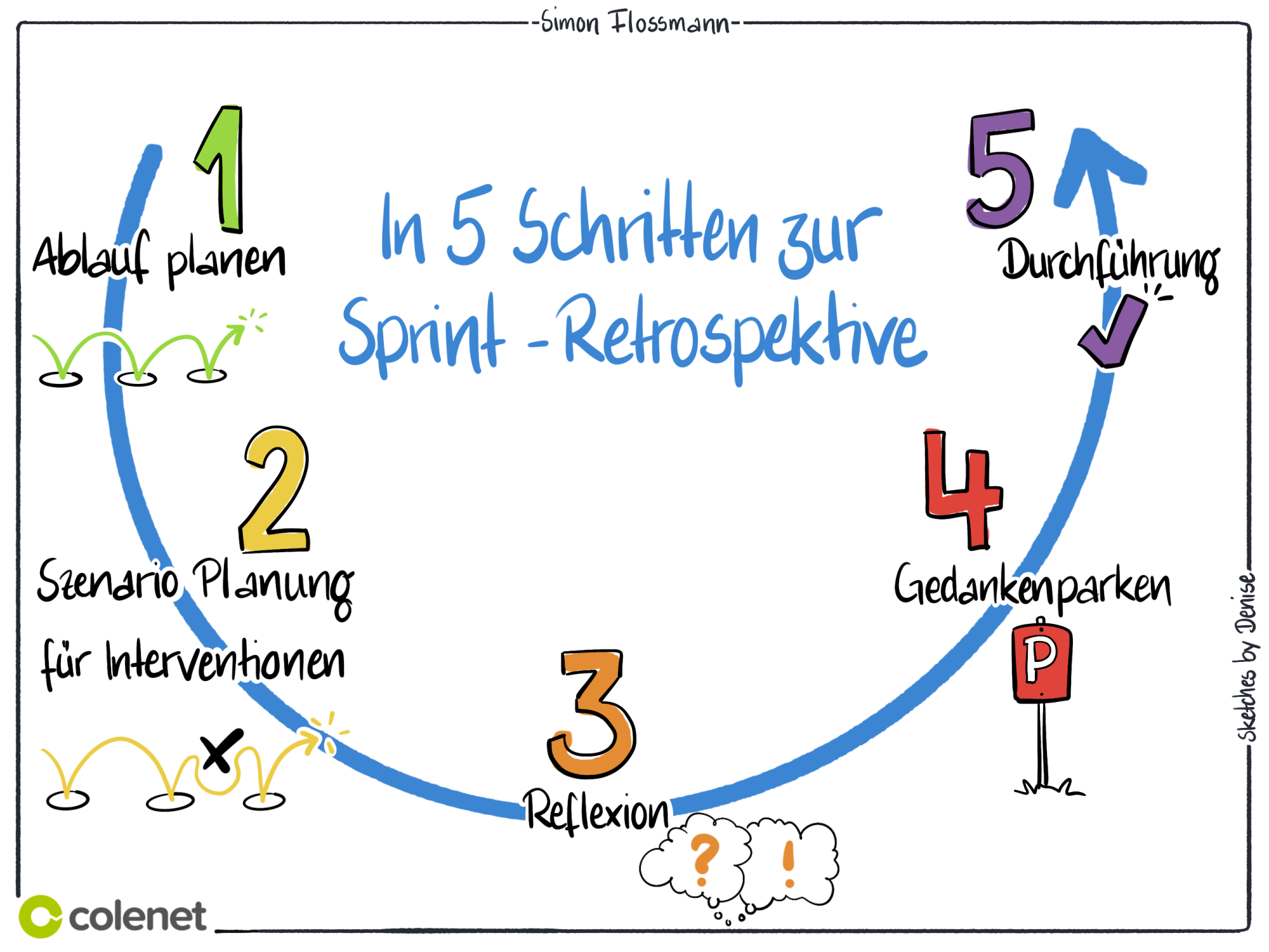 Sketchnote "In 5 Schritten zur Sprint Retrospektive" Sketchnote "In 5 Schritten zur Sprint Retrospektive"
